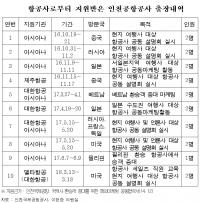 인천공항공사 직원들, 아시아나·대한항공에게 항공권 제공받아 해외 출장