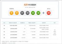 제828회 로또 당첨번호 ‘4, 5, 31, 35, 43, 45’...1등 당첨금 지난회보다 10억 ↑