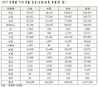 기업은행의 안전경영? TCB 대출 담보요구 시중은행보다 더해