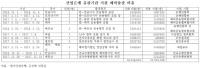 산업은행 직원들, 한진중공업·은행연합회로부터 해외출장비 뜯어 