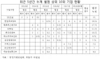 공정위 하도급법 위반 벌점 부과하면 뭐하나 실효성 논란 