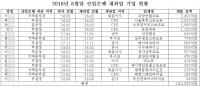 산업은행, 1.3조 대출해준 기업들에 3년간 낙하산 퇴직자 28명 투하 