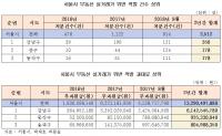 서울 강남구, 부동산 실거래가 위반 건수·과태료 압도적 1위