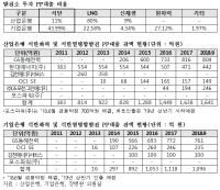 산업·기업은행, 화력발전소에 금융투자 신재생에너지 확대 정책에 역행