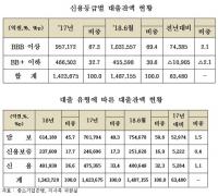 이름만 중소기업은행? , 기업은행 중소기업 대출문턱 더 좁고 높아져