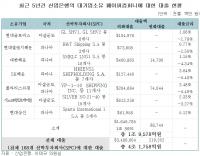 산업은행, 현대글로비스·SK해운·현대상선 조세회피처 설립 페이퍼컴퍼니에 4조 대출