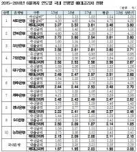 2015년 이후 기업은행 예대마진 장사로 18조 7610억 챙겨 압도적 1위 
