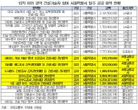 서울시, 퇴직자 202명...허위경력으로 870억원 불법용역 수주
