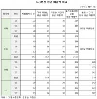 중기유통센터, 중기 우수제품 무료 홈쇼핑 판매사업 연 평균 매출 3천만 원대 불과