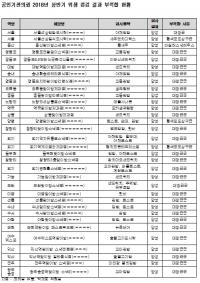 상반기 서을·용산·영등포·회기·익산 철도역사 매장 김밥·샌드위치·핫바 식중독균 검출