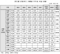 코레일, 5년간 비씨카드 359억 등 8개 카드사에 수수료로 1309억 지급