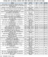 코레일·철도시설공단 퇴직자, 허위경력 사기 774억 불법용역 수주