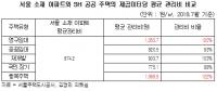 SH 영구임대·행복주택 관리비, 일반 아파트보다 20%나 비싸