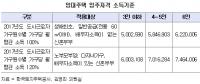 LH, 감사원·국토부 주문에도 공공임대 입주자격 1인~3인가족 동일 적용