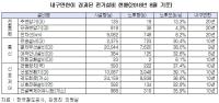 코레일, 내구연한 초과 전기설비 32.8%에 달해 대형참사 가능성도 