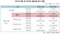 종편·케이블, 대출·저축은행·보험광고 일 평균 2400건…년 2400억 규모 