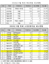 코레일, 열차 핵심·고장빈발 부품 1590개 부품 확보 못해