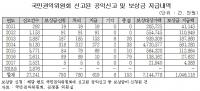 권익위에 공익신고 매년 급감, 신고해도 보상금 지급은 2.3% 불과해