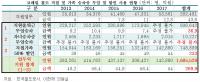 ‘감사원 지적에 콧방귀’ 코레일, 직원 자녀에 철도 무제한 프리패스 제공