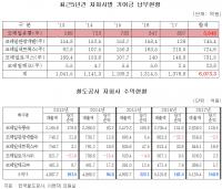 코레일, 자회사는  ‘봉’ 5년간 간판 값 269억·기여금 6천억 뜯어