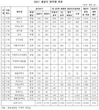 대형 회계법인, 위기 19개 기업 6배나 비싼 재감사 통해 200억 폭리 
