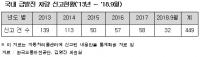 5년간 차량 급발진 449건, 59.3% 에어백도 안 터져…현대차 최다