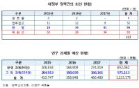 혈세 투입 소비자원 연구·조사, 정부정책반영은 절반 미만