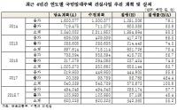 LH, 서민 위한 국민임대주택 부지 줄여 상위계층 부지 전환 논란 