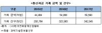 휴대폰 소액결제 ‘연체료 폭탄’ 제도 개선해야 