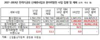 내년 전력기금안, 전체  62.1% 신재생 에너지 편중, 원전 8% 불과 