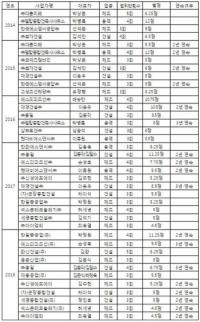 공정위, 하도급상습위반기업 선정하면 뭐하나? 실효성 논란