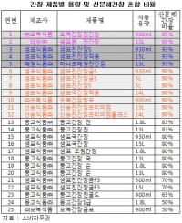 시판 혼합간장 절반 이상, 발암물질 포함 산분해간장 90% 함유