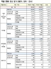 3분기 온라인상 허위·과대광고, 불법유통 식품·의약품 적발 92.6% 급증