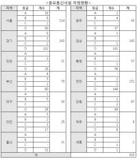 KT 아현지사 화재, 중요통신시설 재난 시 비수도권 더 취약