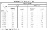 대법원 심리기간 2년 이상 경과 장기미제사건. 지난해 750건…전년 비 44.7% 급증