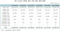 상위 1% 은행권 예금 238.6조 전체 45%, 1천억 이상 개인 예금 계좌도 3개 