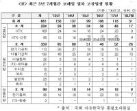 코레일 열차고장 5년 7개월간 661건 