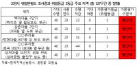 고양시 전체 열수송관 10%, 남은 수명 0년·위험등급 1등급 판정 