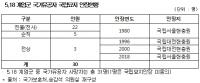 5.18 광주항쟁 짓밟은 계엄군 수십 명 사후 국립현충원에 안장