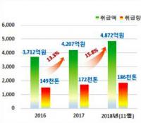 경북 과수 통합마케팅 판매액 4800억원 돌파…유통구조개혁 가속화