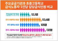전국 초중고교 급식 종사자, 매해 600건 이상 산재사고 잇따라