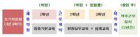 경북도, 내달 28일까지 '조기취업형 계약학과 참여대학' 공모