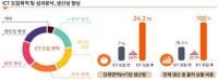 경북도내 '스마트팜' 도입 농가 크게 늘어…생산성↑ 노동비·병해충↓  