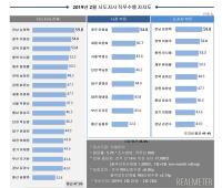 2월 직무수행지지도 평가 원희룡 5위·이석문 3위