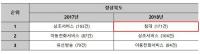 경북 지역 고령자 소비자상담 13.7%↑…침대 품목 큰 폭 증가