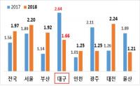 대구 사교육비 증가액, 전국 평균 대비 6배 이상 ↓