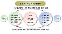 경북도, 농업-기업 연계강화 사업…'판로확보·소득증대' 실효