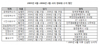 ‘문제의 수석은 누구?’ 노무현 청와대까지 튄 김학의 불똥