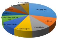 "대구기업 FTA 활용률 커져"···지난해 교역, 전년比 12.7% ↑