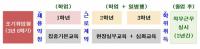 경북도, '조기취업형 계약학과 공모사업 운영 대학'…대구대 선정